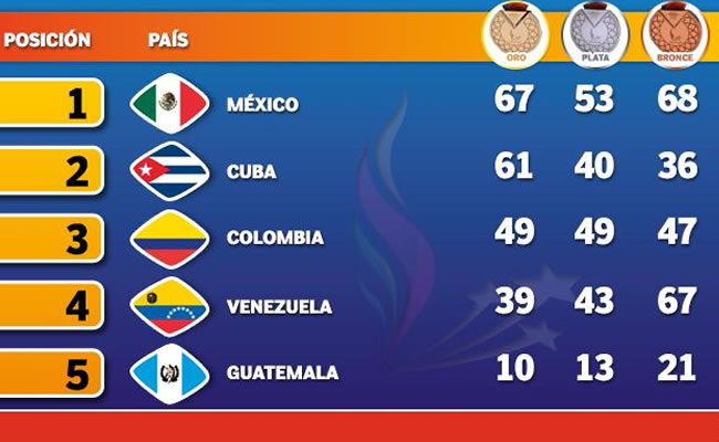 Colombia toma distancia de Venezuela, México es líder y Cuba lo persigue. Foto: Twitter