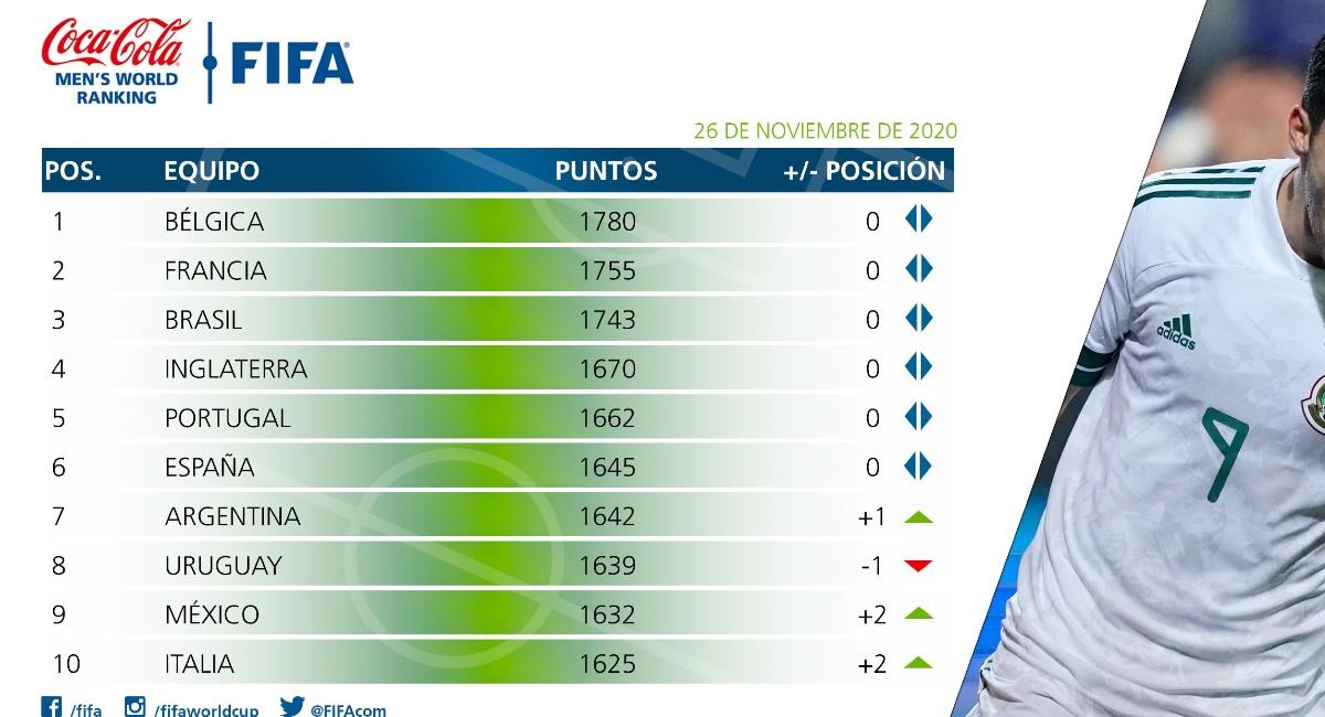 Colombia cayó cinco puestos en el ranking FIFA. Foto: Twitter @fifacom_es