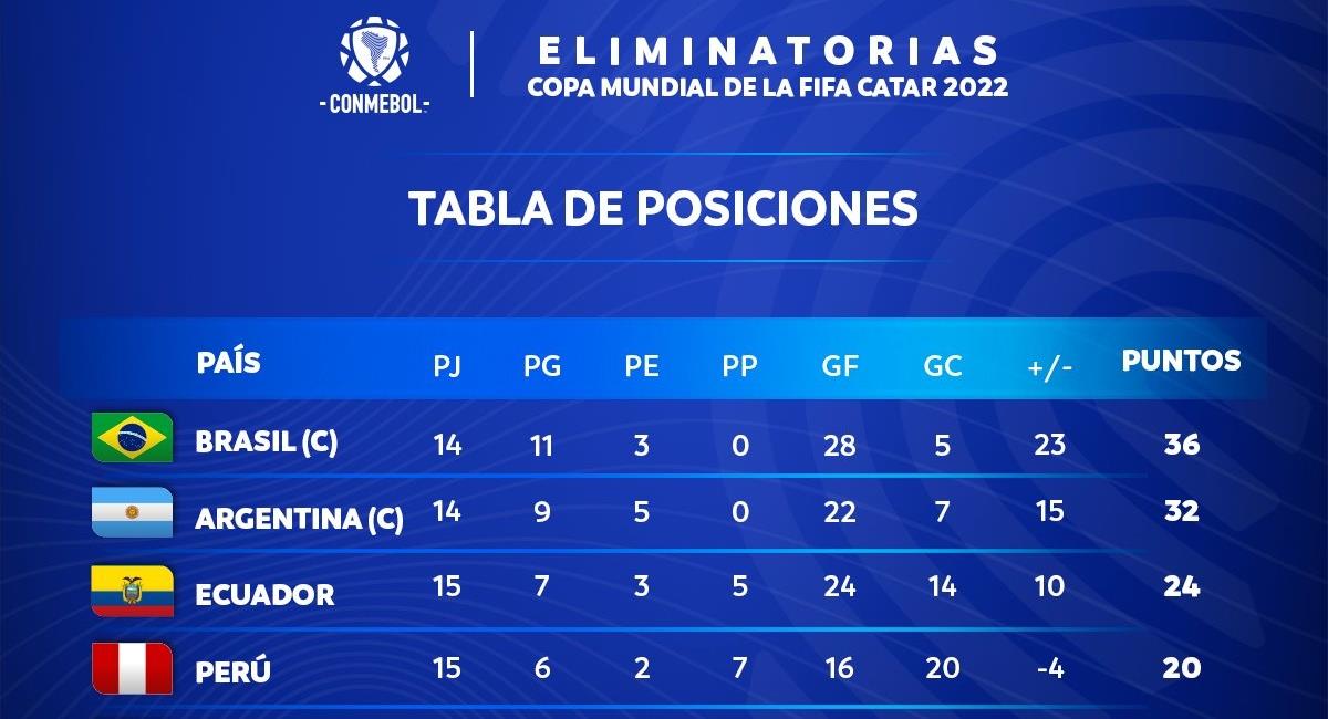 Eliminatorias: Así quedó la tabla de posiciones. Foto: Twitter @Conmebol