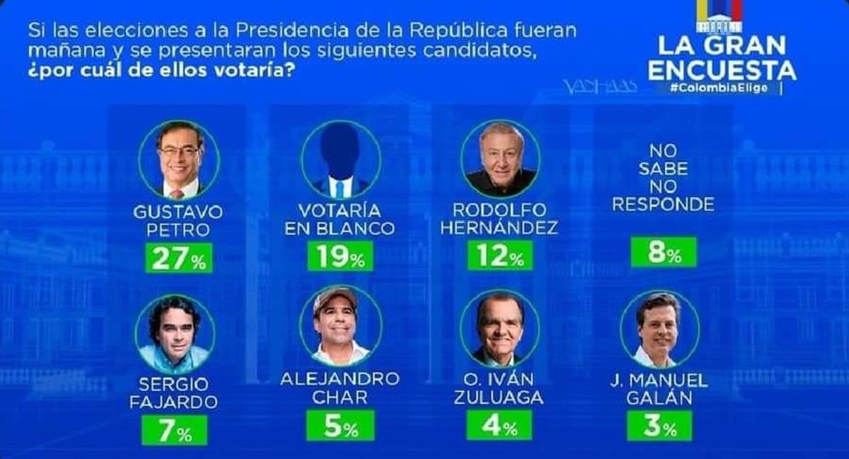 La encuesta de alianza de medios entrega a Gustavo Petro como ganador si las elecciones 2022 fueran el día de mañana. Foto: Twitter @FisicoImpuro