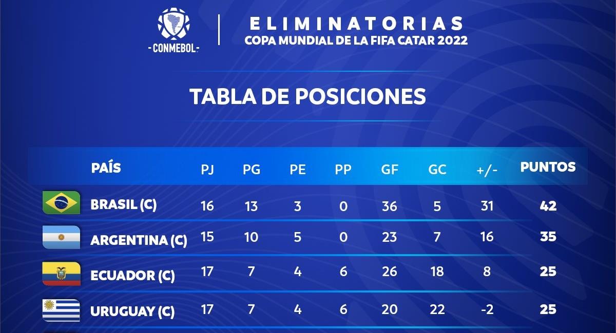 Tabla de posiciones eliminatoria sudamericana jornada 17. Foto: Twitter @Conmebol