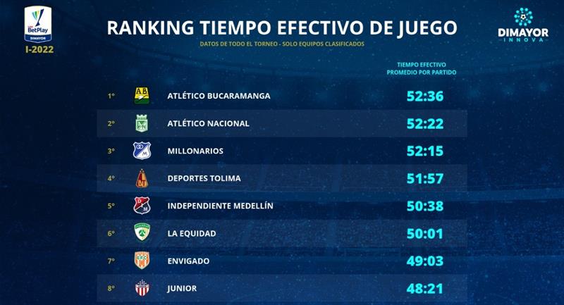 Porcentajes por tiempo jugado por los equipos de la Liga BetPlay.  Foto: Twitter Dimayor